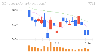 助川電気工業(7711)の日足チャート
