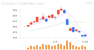 スリー・ディー・マトリックス(7777)の日足チャート
