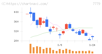 ＣＹＢＥＲＤＹＮＥ(7779)の日足チャート