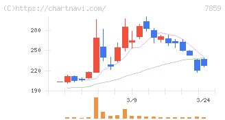 アルメディオ(7859)の日足チャート