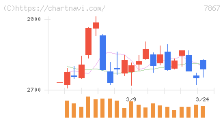 タカラトミー(7867)の日足チャート