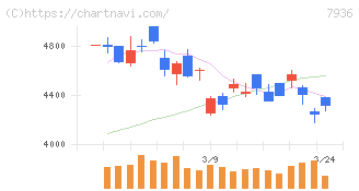 アシックス(7936)の日足チャート