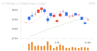 イトーキ(7972)の日足チャート