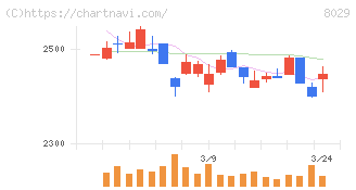 ルックホールディングス(8029)の日足チャート