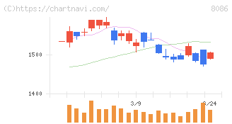 ニプロ(8086)の日足チャート