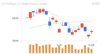 稲畑産業(8098)の日足チャート