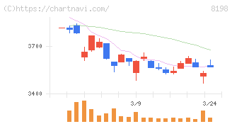 マックスバリュ東海(8198)の日足チャート