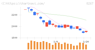 イオン(8267)の日足チャート