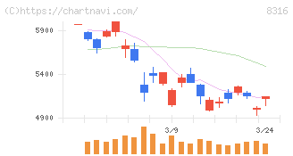 三井住友フィナンシャルグループ(8316)の日足チャート