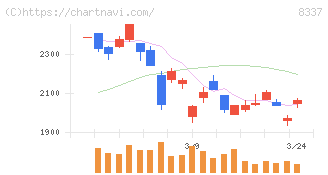 千葉興業銀行(8337)の日足チャート