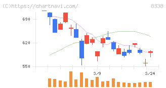 筑波銀行(8338)の日足チャート