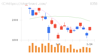 スルガ銀行(8358)の日足チャート