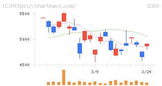 山梨中央銀行(8360)の日足チャート