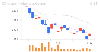 高知銀行(8416)の日足チャート