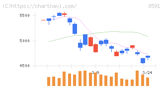オリックス(8591)の日足チャート