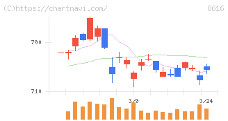 東海東京フィナンシャル・ホールディングス(8616)の日足チャート
