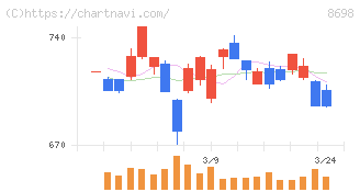 マネックスグループ(8698)の日足チャート