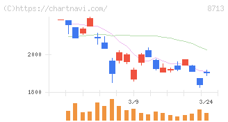 フィデアホールディングス(8713)の日足チャート