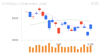 ＭＳ＆ＡＤインシュアランスグループホールディングス(8725)の日足チャート