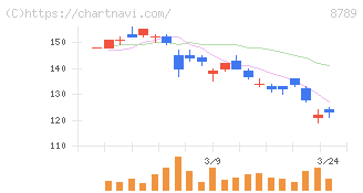 フィンテック　グローバル(8789)の日足チャート