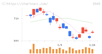 レオパレス２１(8848)の日足チャート