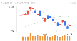 東急(9005)の日足チャート