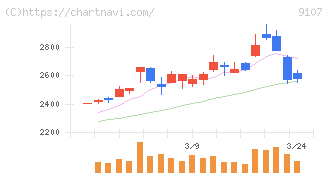 川崎汽船(9107)の日足チャート