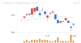 コーア商事ホールディングス(9273)の日足チャート