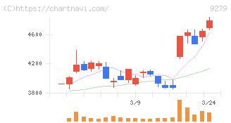 ギフトホールディングス(9279)の日足チャート