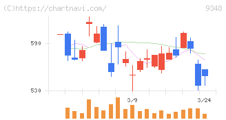 ｉｓｐａｃｅ(9348)の日足チャート
