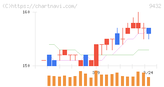 ＮＴＴ(9432)の日足チャート