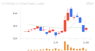 エフオン(9514)の日足チャート