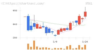 グラッドキューブ(9561)の日足チャート