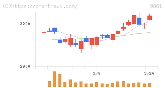 吉野家ホールディングス(9861)の日足チャート
