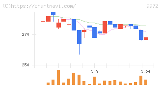アルテック(9972)の日足チャート