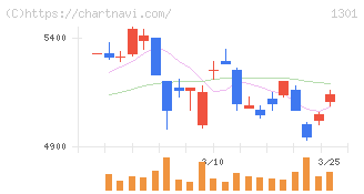 極洋(1301)の日足チャート