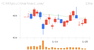 Ｖｅｒｉｔａｓ　Ｉｎ　Ｓｉｌｉｃｏ(130A)の日足チャート