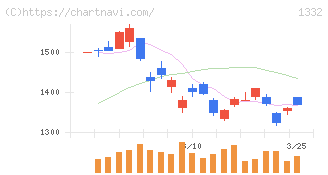 ニッスイ(1332)の日足チャート