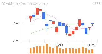 Ｕｍｉｏｓ(1333)の日足チャート