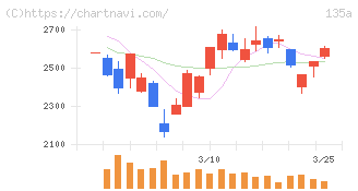 ＶＲＡＩＮ　Ｓｏｌｕｔｉｏｎ(135A)の日足チャート