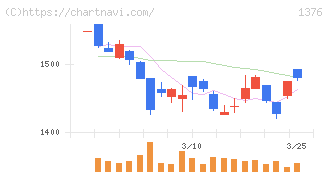 カネコ種苗(1376)の日足チャート