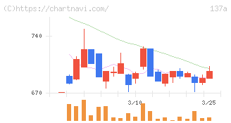 Ｃｏｃｏｌｉｖｅ(137A)の日足チャート
