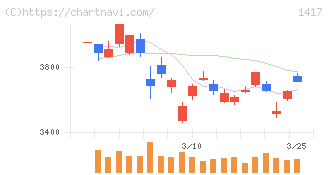 ミライト・ワン(1417)の日足チャート