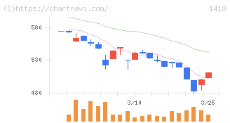 インターライフホールディングス(1418)の日足チャート