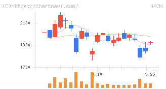 ＪＥＳＣＯホールディングス(1434)の日足チャート