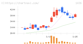 グリーンエナジー＆カンパニー(1436)の日足チャート