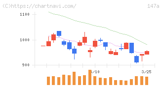 ソラコム(147A)の日足チャート