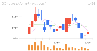 中外鉱業(1491)の日足チャート