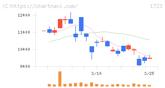 日本電技(1723)の日足チャート