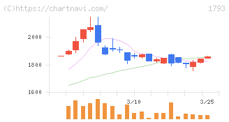 大本組(1793)の日足チャート